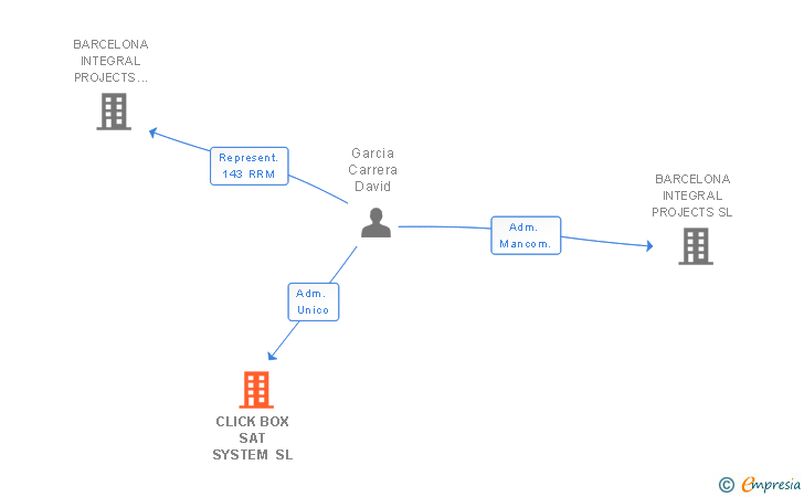 Vinculaciones societarias de CLICK BOX SAT SYSTEM SL