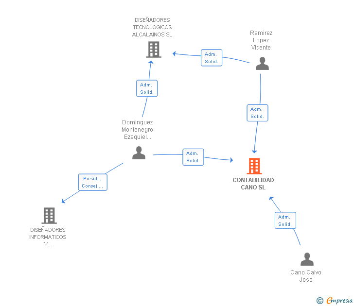 Vinculaciones societarias de CONTABILIDAD CANO SL