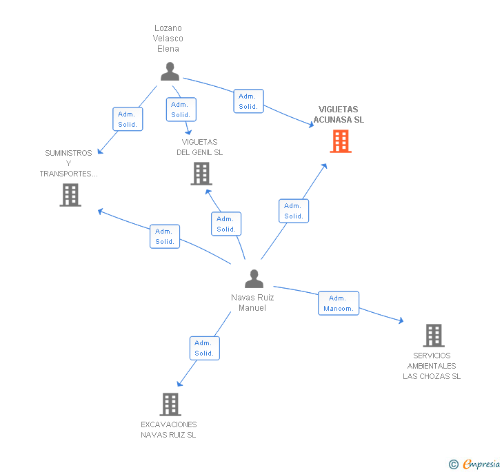 Vinculaciones societarias de VIGUETAS ACUNASA SL