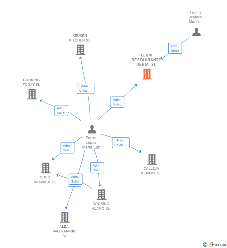 Vinculaciones societarias de LLUM RESTAURANTE DENIA SL