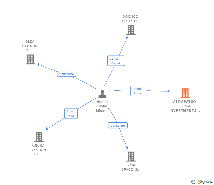 Vinculaciones societarias de ALDAPATXO CLAN INVESTMENTS SL