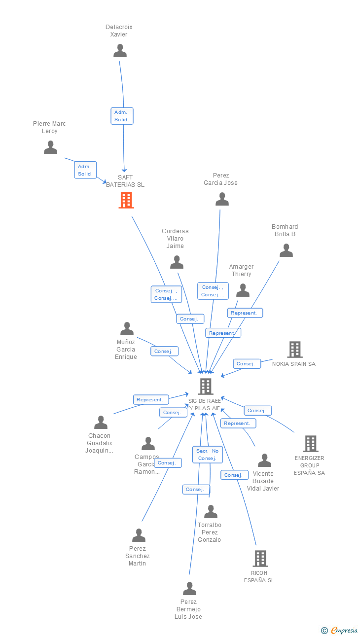 Vinculaciones societarias de SAFT BATERIAS SL