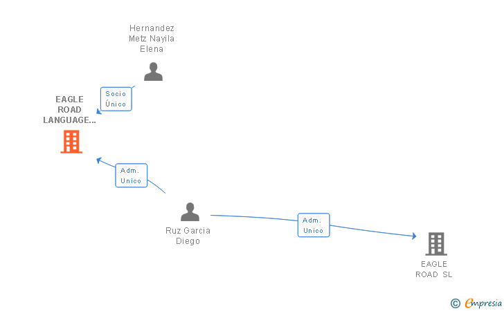 Vinculaciones societarias de EAGLE ROAD LANGUAGE SERVICES SL