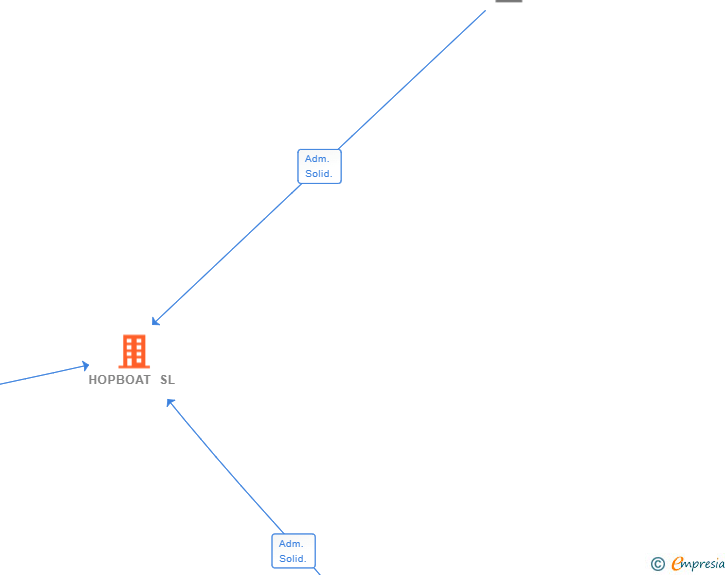 Vinculaciones societarias de HOPBOAT SL