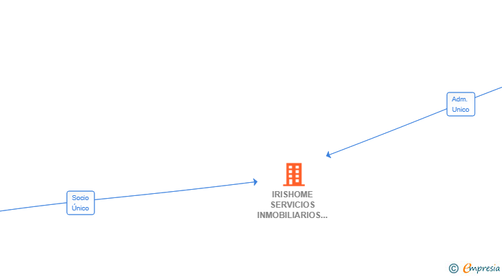 Vinculaciones societarias de IRISHOME SERVICIOS INMOBILIARIOS SL