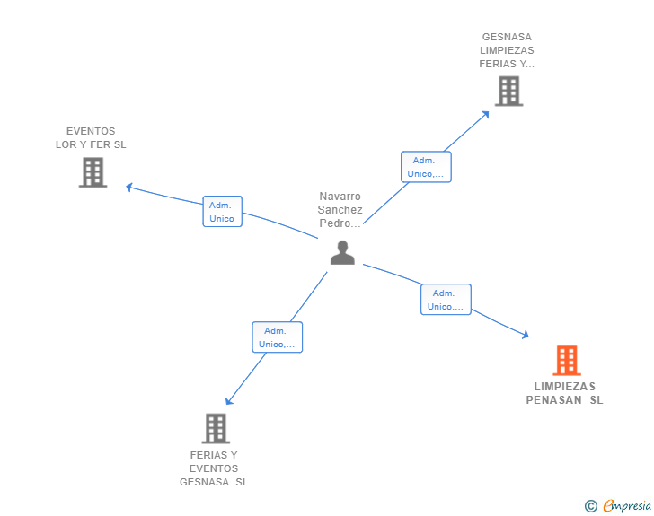 Vinculaciones societarias de LIMPIEZAS PENASAN SL