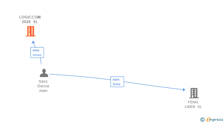 Vinculaciones societarias de LOGICCOM 2020 SL