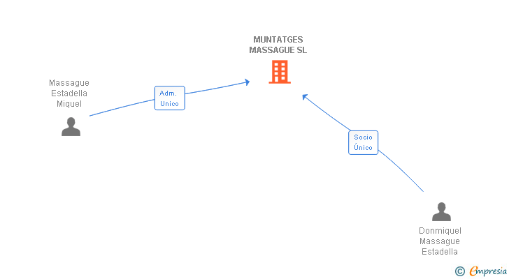 Vinculaciones societarias de MUNTATGES MASSAGUE SL