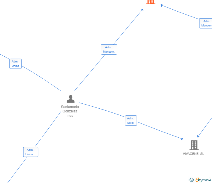 Vinculaciones societarias de DESTINO INVENCIBLE SL