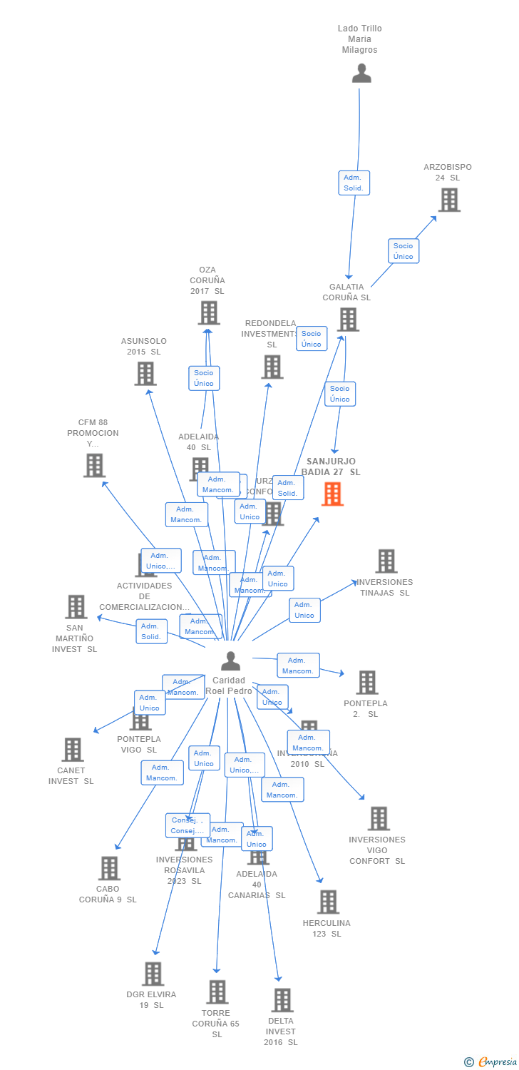 Vinculaciones societarias de SANJURJO BADIA 27 SL
