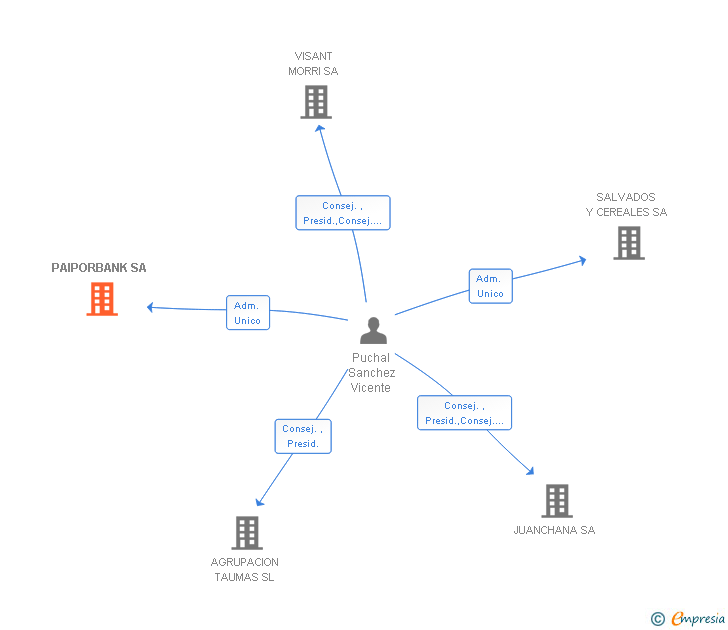 Vinculaciones societarias de PAIPORBANK SA