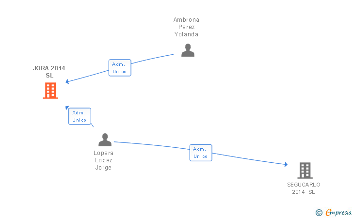 Vinculaciones societarias de JORA 2014 SL