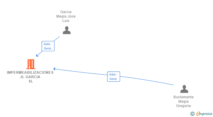 Vinculaciones societarias de IMPERMEABILIZACIONES JL GARCIA SL