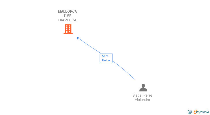 Vinculaciones societarias de MALLORCA TIME TRAVEL SL