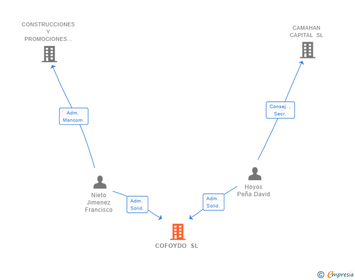Vinculaciones societarias de COFOYDO SL