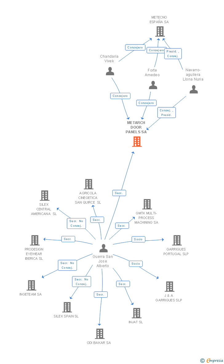 Vinculaciones societarias de METARCH DOOR PANELS SA