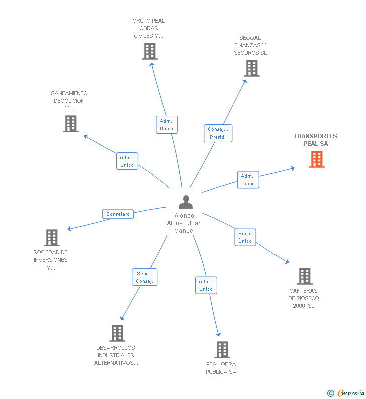 Vinculaciones societarias de PEAL HISPANIA SA