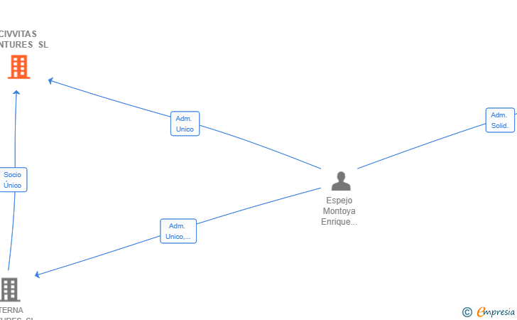 Vinculaciones societarias de CIVVITAS VENTURES SL
