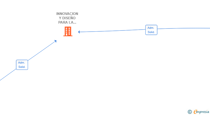 Vinculaciones societarias de INNOVACION Y DISEÑO PARA LA HOSTELERIA SL
