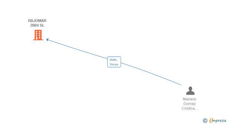 Vinculaciones societarias de RAJOMAR 2004 SL
