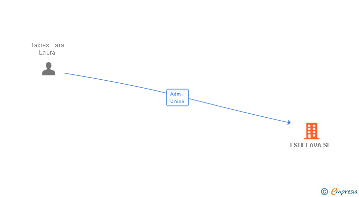 Vinculaciones societarias de ESBELAVA SL (EXTINGUIDA)