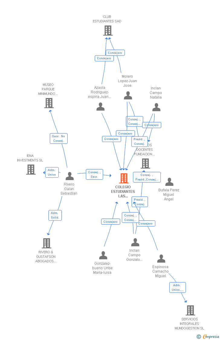 Vinculaciones societarias de COLEGIO ESTUDIANTES LAS TABLAS SL