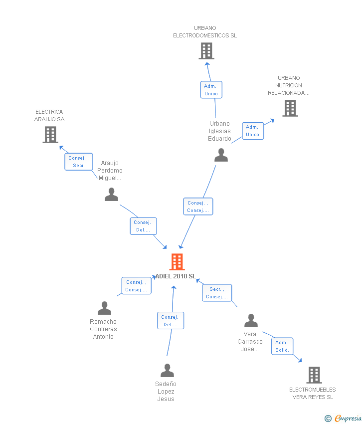 Vinculaciones societarias de ADIEL 2010 SL
