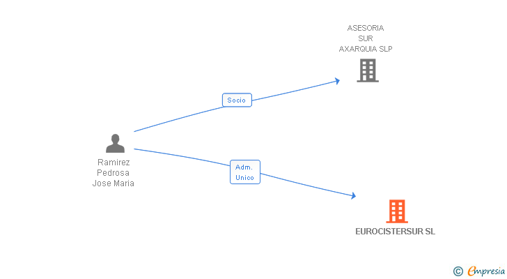 Vinculaciones societarias de EUROCISTERSUR SL