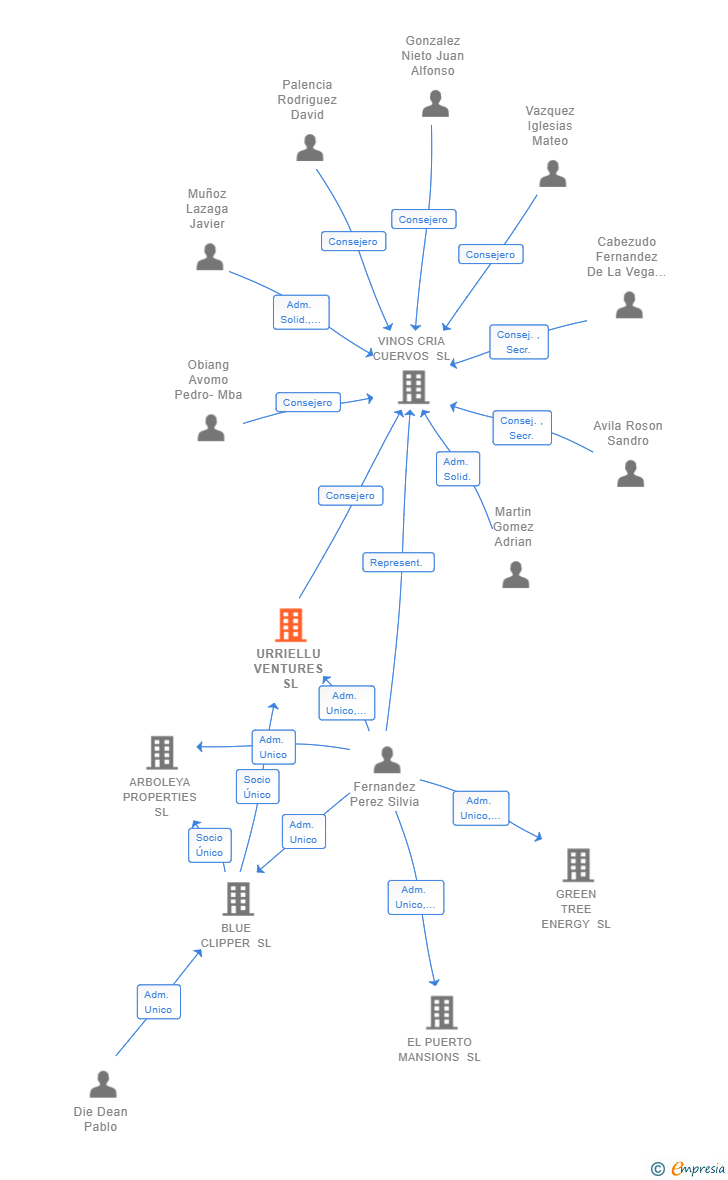 Vinculaciones societarias de URRIELLU VENTURES SL