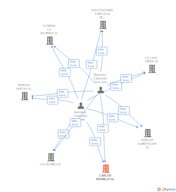 Vinculaciones societarias de CARLOS BERMEJO SL