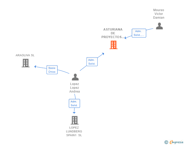 Vinculaciones societarias de ASTURIANA DE PROYECTOS DE ENERGIA Y CENTROS DE DATOS SL