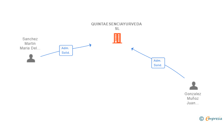 Vinculaciones societarias de QUINTAESENCIAYURVEDA SL