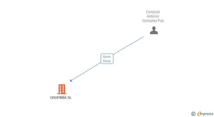 Vinculaciones societarias de GRUPIMIA SL
