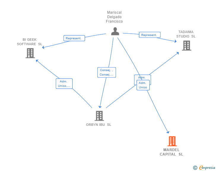 Vinculaciones societarias de MARDEL CAPITAL SL