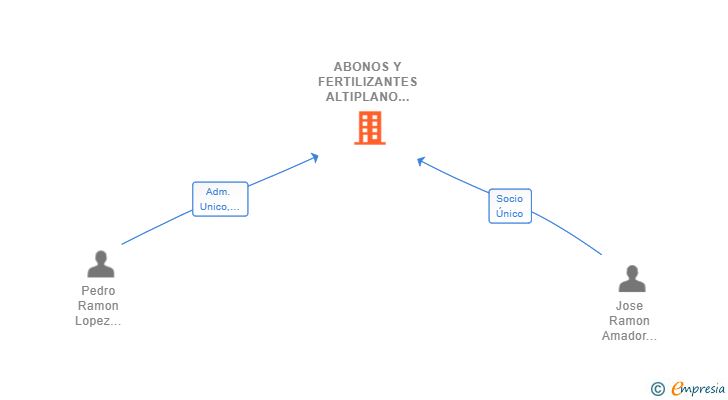 Vinculaciones societarias de ABONOS Y FERTILIZANTES ALTIPLANO SUR SL