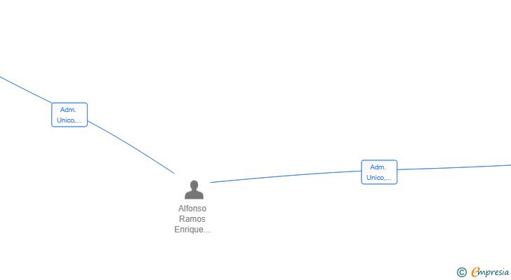 Vinculaciones societarias de BOBOPROOF SL
