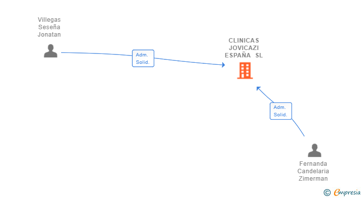 Vinculaciones societarias de CLINICAS JOVICAZI ESPAÑA SL