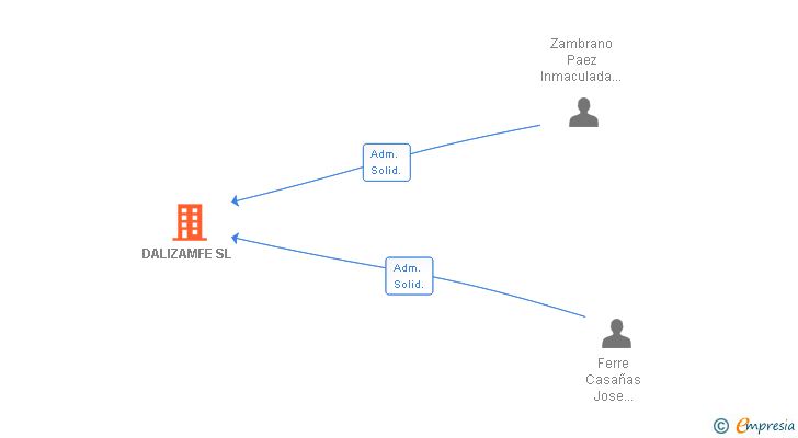 Vinculaciones societarias de DALIZAMFE SL