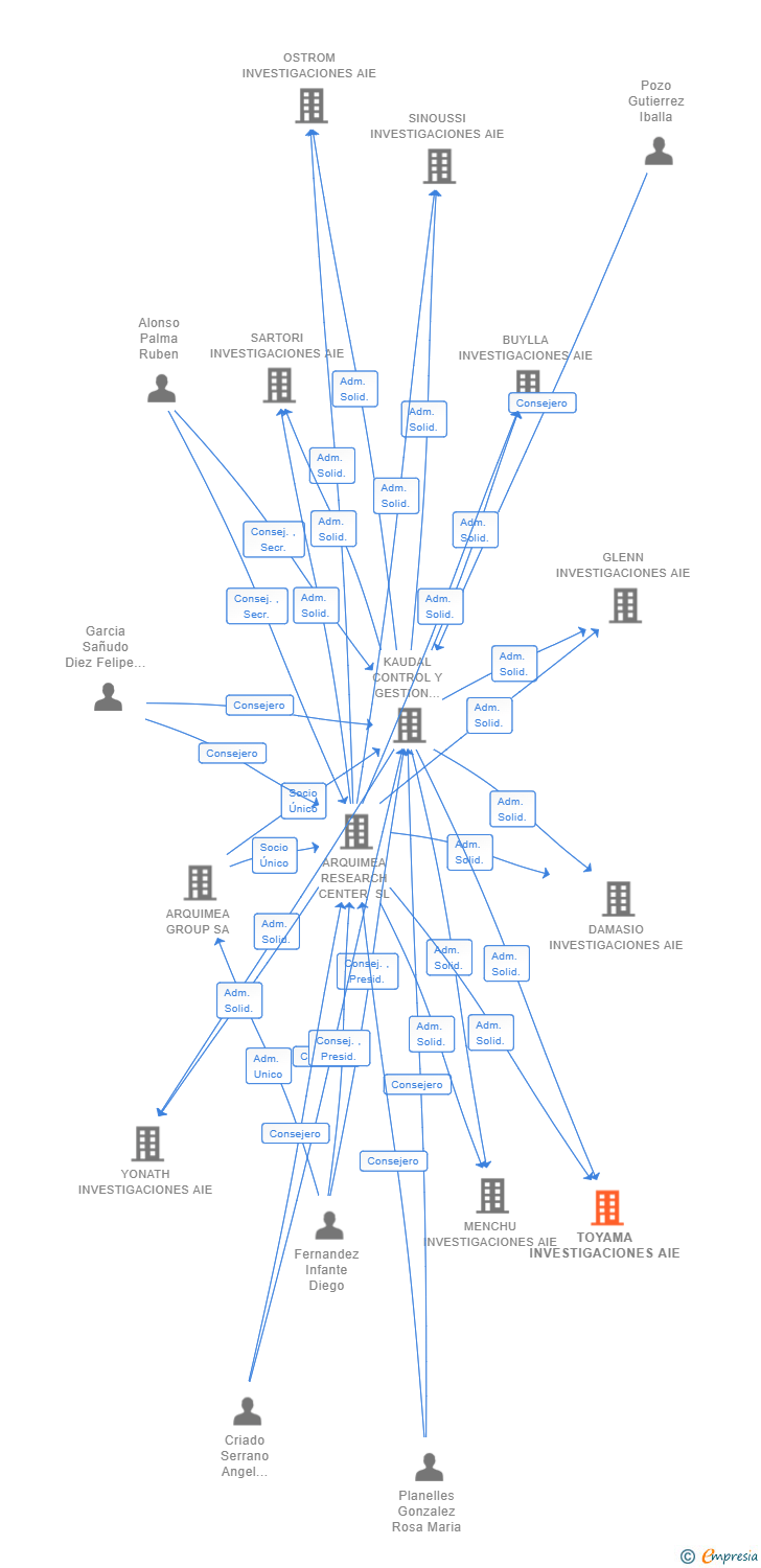 Vinculaciones societarias de TOYAMA INVESTIGACIONES AIE