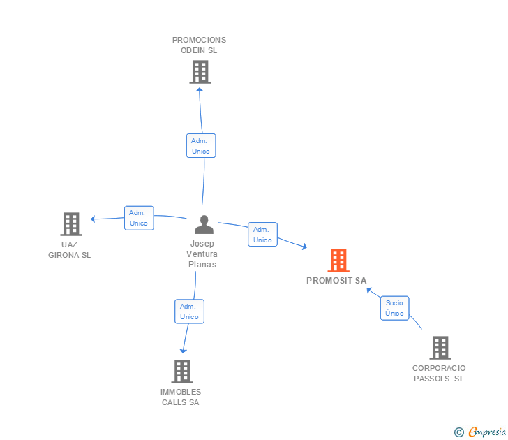 Vinculaciones societarias de PROMOSIT SA