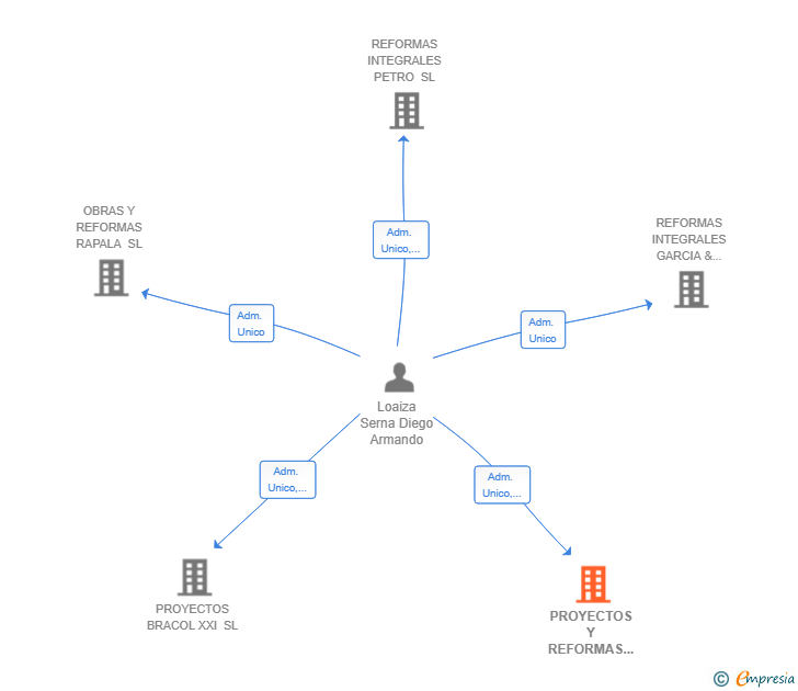 Vinculaciones societarias de PROYECTOS Y REFORMAS PAILA SL