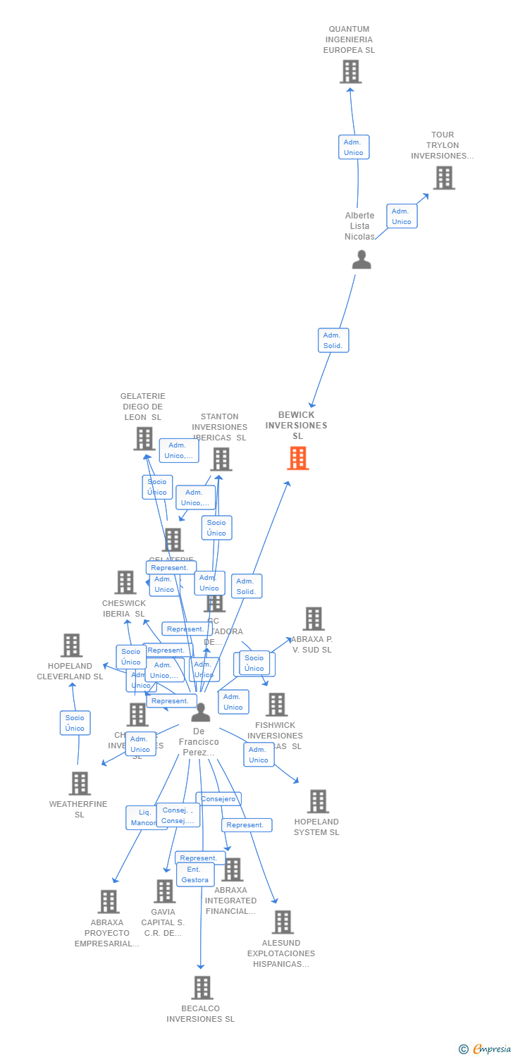 Vinculaciones societarias de BEWICK INVERSIONES SL