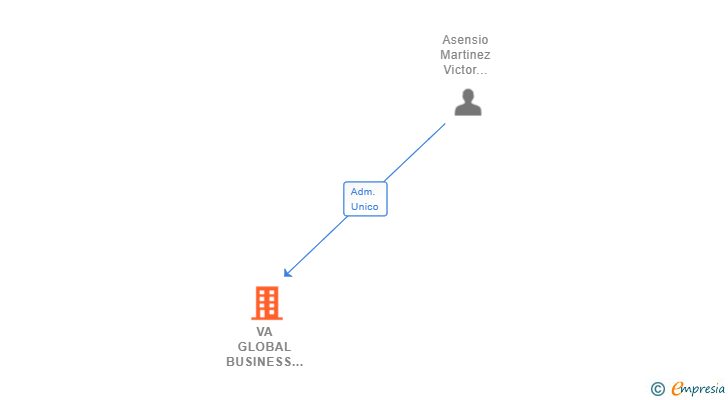Vinculaciones societarias de VA GLOBAL BUSINESS SOLUTIONS SL