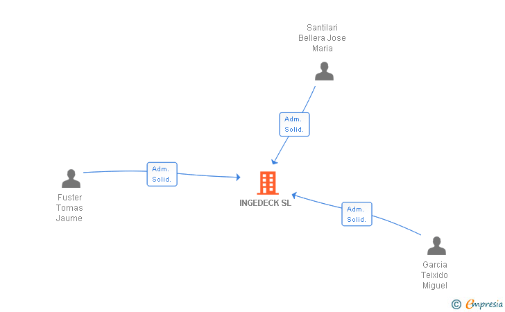 Vinculaciones societarias de INGEDECK SL