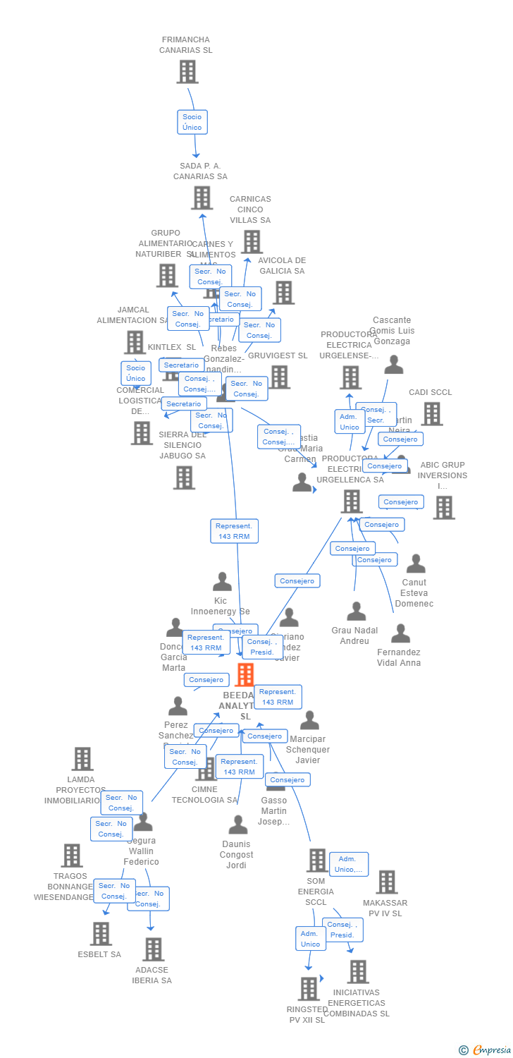 Vinculaciones societarias de BEEDATA ANALYTICS SL