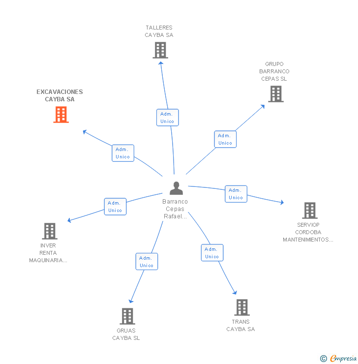Vinculaciones societarias de EXCAVACIONES CAYBA SA