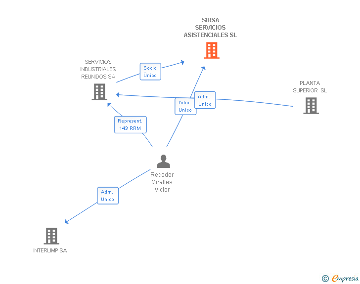 Vinculaciones societarias de SIRSA SERVICIOS ASISTENCIALES SL