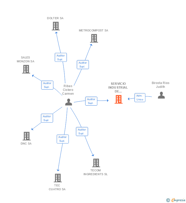 Vinculaciones societarias de SERVICIO INDUSTRIAL DE ELECTRONICA SA