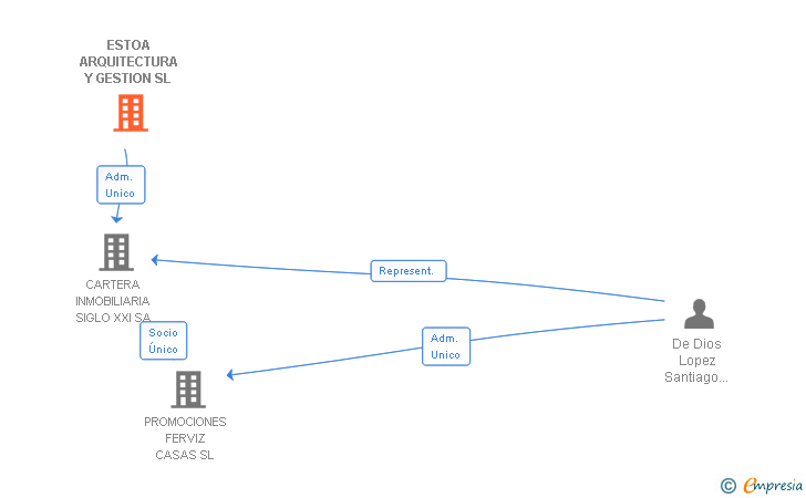 Vinculaciones societarias de ESTOA ARQUITECTURA Y GESTION SL