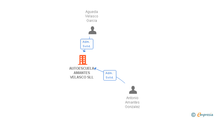 Vinculaciones societarias de AUTOESCUELA AMANTES VELASCO SLL